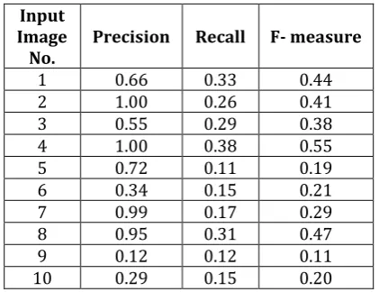 Table -2 Precision-Recall Observation of MSRA Dataset by Using HDCT Method  