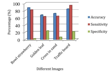 Table 4 describes about true positive, true negative, false positive and false negative of different images, which is obtained after comparison of generated ground truth and extracted salient region from method