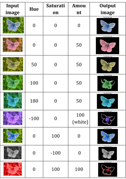 Table -7 Experimentation-II Output Observation Carried Out With HDCT Algorithm on Single Image by Changing its Hue, Saturation and Amount in Input  