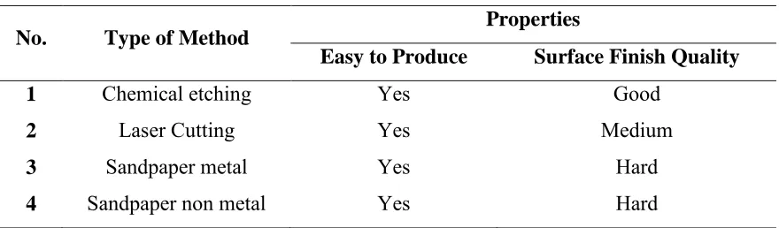 Table 2.1: Type of Method 