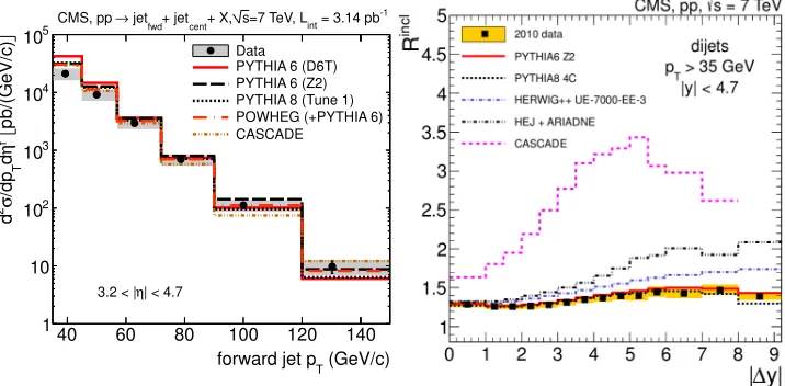 Figure 1. Dijet and one forward jet, compared to predictions from several models (left)
