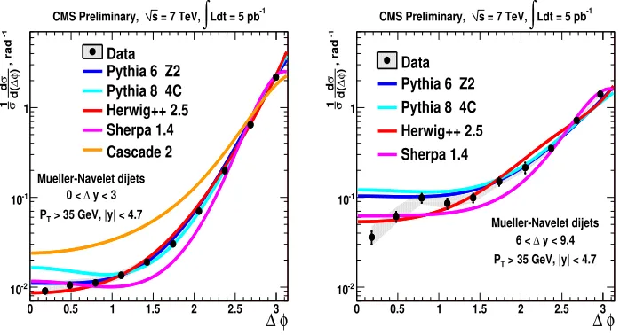 Figure 2. Distribution of azimuthal angle di6ﬀerence, Δφ, between MN jets in rapidity interval Δy < 3.0 (left) and < Δy < 9.4 and its comparison to the predictions from LL based MC generators PYTHIA 6 tune Z2, PYTHIA8 tune 4C, HERWIG++ 2.5, SHERPA 1.4 and LL BFKL motivated MC generator CASCADE.