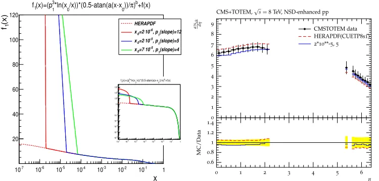 Figure 3. Gluon distribution as a function of the longitudinal fractional momentumPDF1.5LO PDF set and for the modiﬁed sets with di x for the nominal HERA-ﬀerent values of x0 and (left)