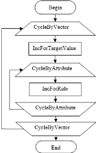 Fig. 1. Block diagram of Naïve Bayes algorithm 