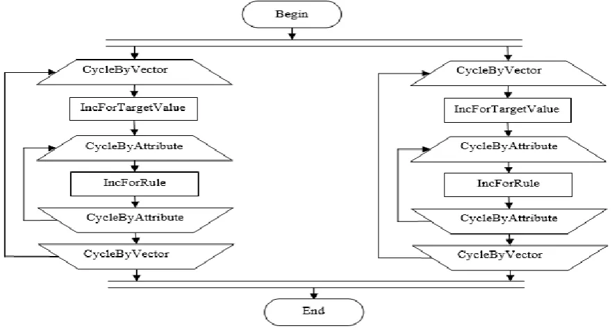 Fig 2. Parallel Naïve Bayes algorithm structure  