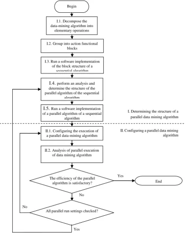 Fig 3. Block diagram of technique for buliding parallel data mining algorithms   for data with the number of vectors 3000; 