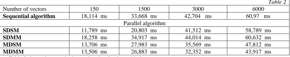 Table 2 Number of vectors Sequential algorithm 18,114  ms 150 33,668  ms 1500 42,704   ms 3000 6000 60,97   ms 