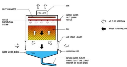 Fig. -1: Counter Flow Cooling Tower  