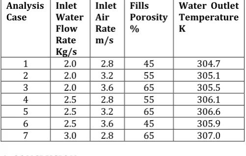 Table - 4: Result of Ansys 