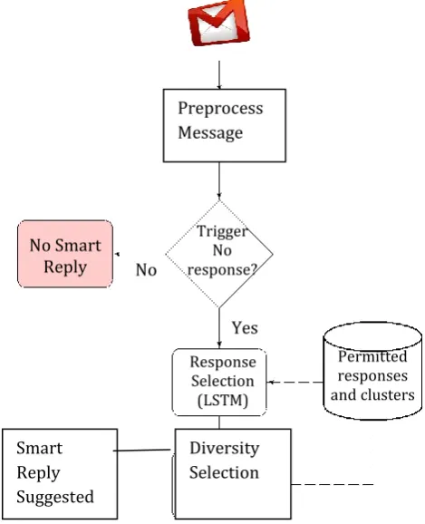 Fig -1 The Components of Smart Reply 