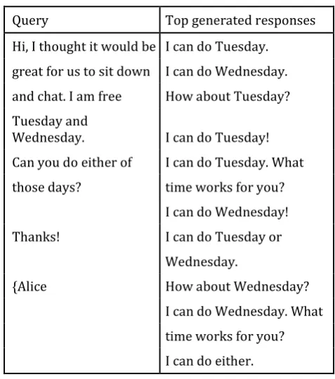 Table - 1 Generated response examples. 