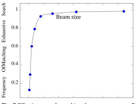 Fig -2 Effectiveness of searching the response space R 