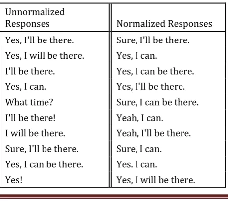 Table -2 Different response rankings for the message Can you join tomorrow's meeting?" 