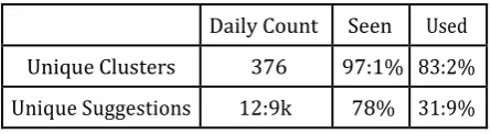 Table -4 Unique cluster/suggestions usage per day 