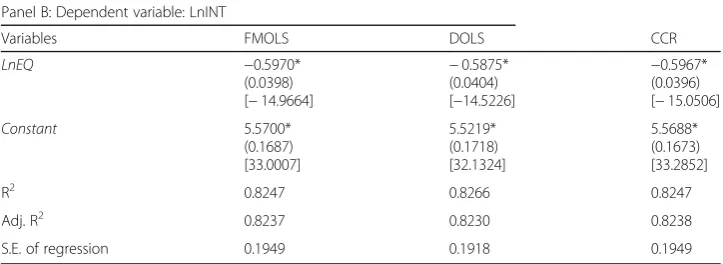 Table 4 Long-run elasticities for the dependent variable of interest rate