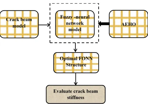 Fig 3: Block diagram for proposed Model The optimal NN is fed forward neural network. It is 
