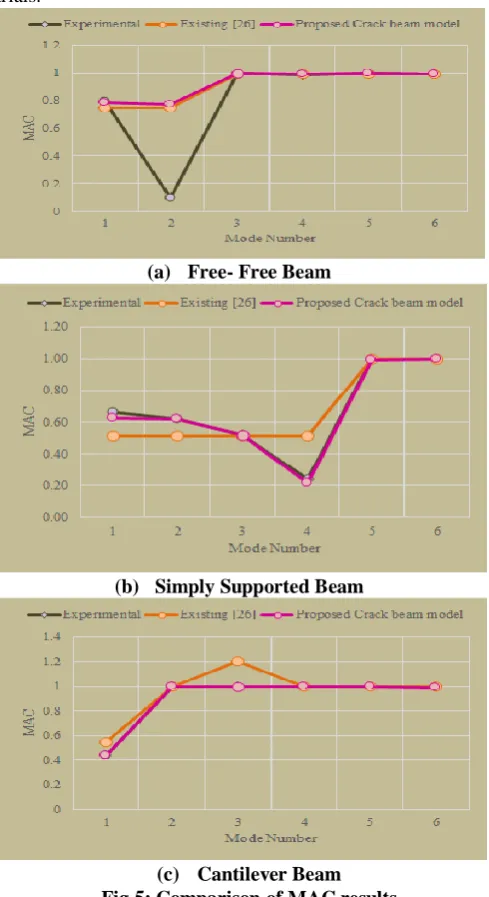 Fig 5: Comparison of MAC results (c) Cantilever Beam The MAC characteristics of the beam for different mode 