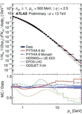Figure 3. The multiplicity in minimum bias events as a function of pseudorapidity and track pT [6].