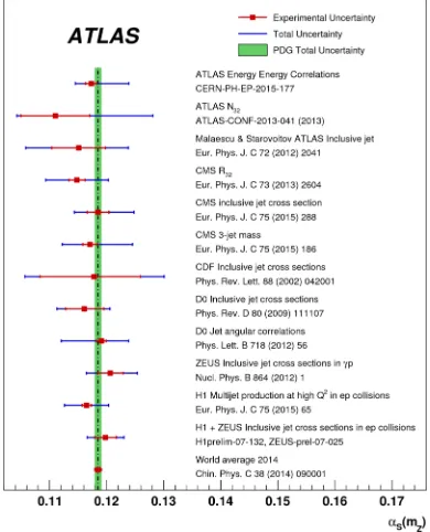 Figure 4. The strong coupling determined from energy-energy correlations in ATLAS compared to determina-tions in other processes; the plot is from the additional material provided for reference [13], and can be found athttps://atlas.web.cern.ch/Atlas/GROUPS/PHYSICS/PAPERS/STDM-2014-03/#auxstuﬀ