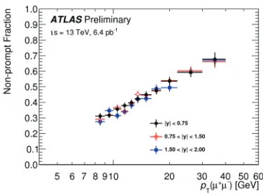 Figure 1. The fraction of prompt Jin ATLAS/ψ production as a function of pT for diﬀerent centre of mass energies observed pp collisions and in CDF pp collisions [6].