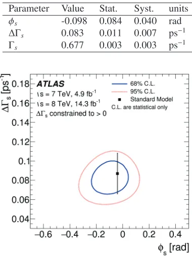 Table 1. The three most relevant physics parameters of the nine ﬁtted in the decay using the unbinnedmaxiumum likelihood ﬁt to the 7 and 8 TeV data [14]; the results are from the paper as submitted for publicationand so a minor modiﬁcation from those presented at the conference.