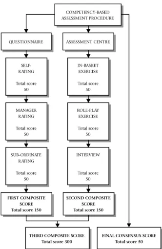 Figure 1: Competency-based, multi-dimensional, multiple- multiple-rater assessment procedure