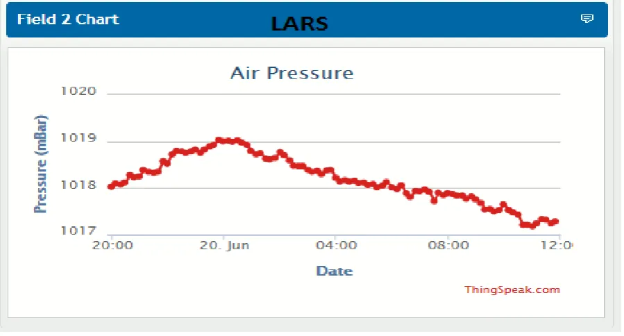 Fig 3.3 Temperature and Time 