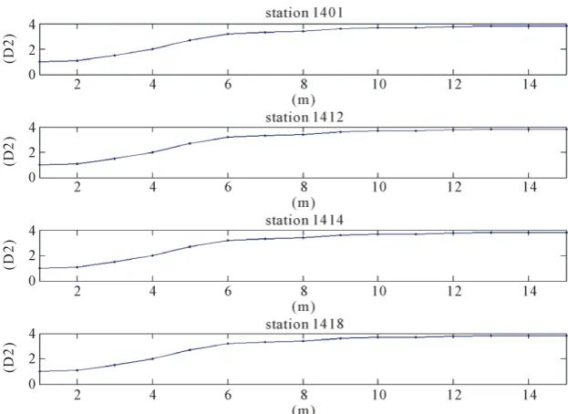 Figure 3. Relation between correlation dimension and embedding dimension. 