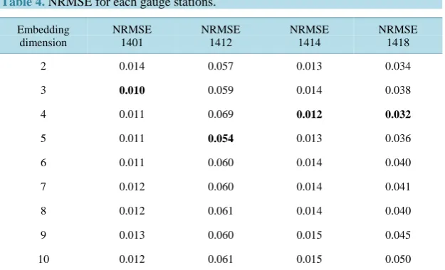 Table 4. NRMSE for each gauge stations. 