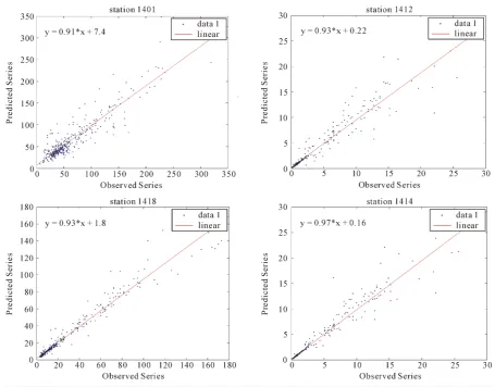 Figure 4. Prediction performance (R2) of the gauge stations.  