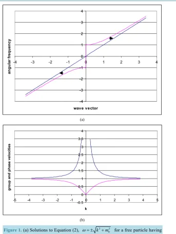 Figure 1. (a) Solutions to Equation (2), 