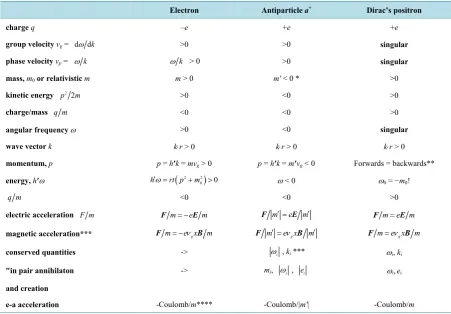 Table 1. Kinetics for the electron compared with the regular kinetics of the antiparticle a+, as derived from the stable wave packet; and with the singularity for Dirac’s positron, as described in the text