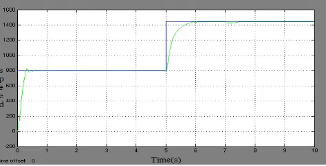 Table 5.1: Comparison between the output responses of controllers  