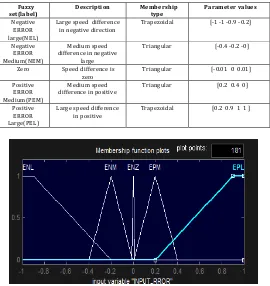 Table 4.1: Membership function of input variable error  