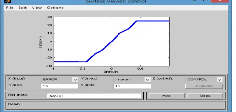 Fig 6(g): Surface viewer between inputs and output variables              