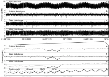 Figure 2. (a)339 Fig. 2. (a) Simulated time series. (b) Artificial disturbances of random amplitudes and random 340 durations distributed randomly in time with additional random noise