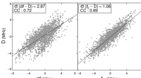 Figure 3. Comparison of the original disturbance (D) and the MMMspectively. CC: correlation coefﬁcient of the parameters on bothdisturbance (df ), as well as of D and the SWM disturbance (fD).σ(df –D) and σ(fD–D) are the variances of df –D and fD–D, re-axes.