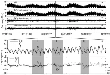 Figure 4. (a)Observed foF2 at Canberra for the period 1950‒2007.  (e) and (f). The Dst index is also plotted as the thick solid curve in(b) Background derived using  (f)(c) Disturbance derived based on application of the SWM