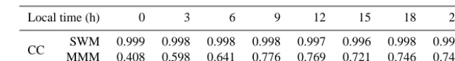 Table 1. Difference between fDm and dfm under different geomagnetic conditions.