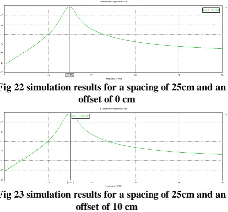 Fig 22 simulation results for a spacing of 25cm and an offset of 0 cm 