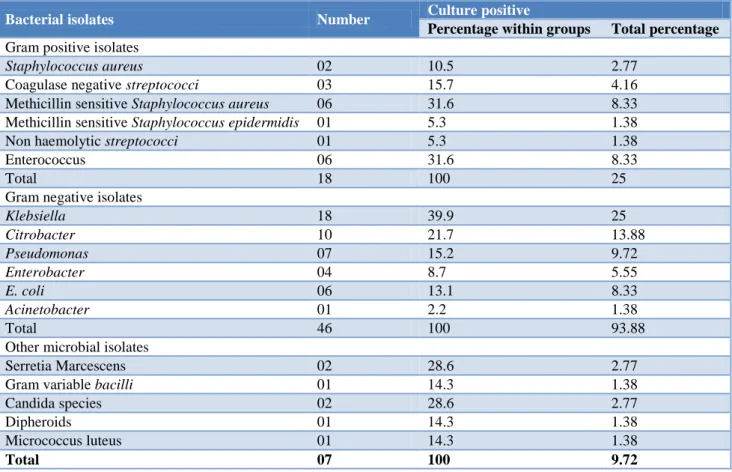 Table 3: Distribution of early and late onset sepsis. 