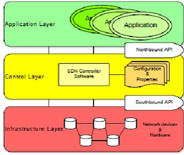 Fig -1: The SDN Stack. 