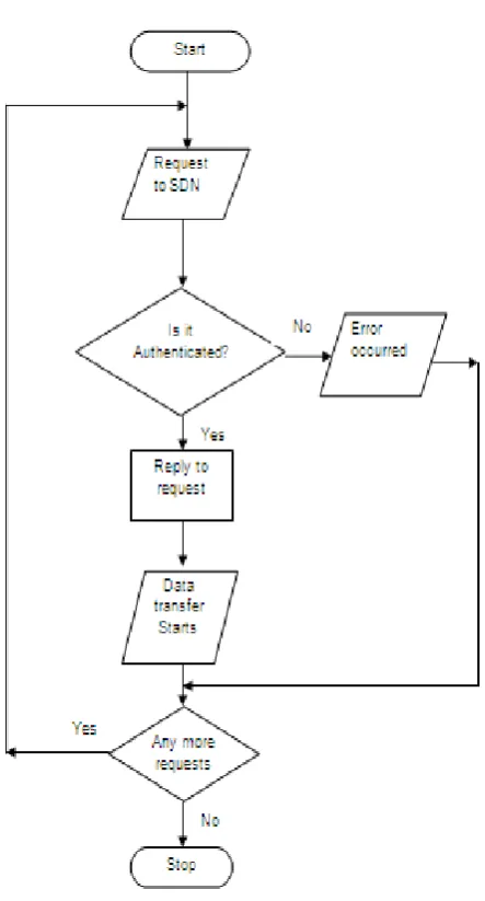 Fig- 2: Flow Chart for Authentication Process  