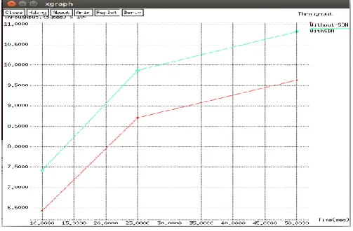 Fig -8: Packet Delivery Ratio With and Without SDN  