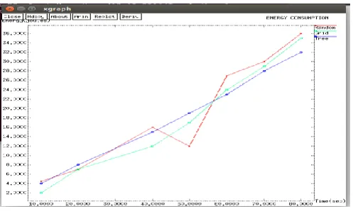 Fig 11: Energy Consumption of Different Topologies With SDN 