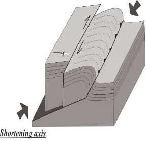 Figure 5. Obliquity of major faults by report of axis of shortening. 