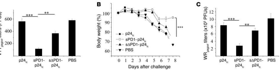 Figure 6sPD1-based DNA vaccination–induced antigen-specific immunity confers protection against virulent viral challenge