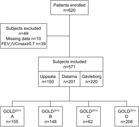 Figure 1 Flow chart of the inclusion of participants from the central swedish regions of Dalarna, Gävleborg and Uppsala with the grouping into A–D using GOLD2014 guidelines.Abbreviations: FeV1, forced expiratory volume in 1 second; VCmax, highest vital capacity from slow or forced vital capacity; gOlD, global Initiative for Chronic Obstructive lung Disease.