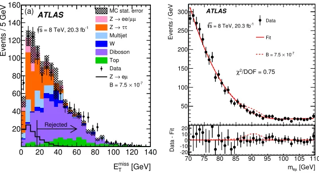 Figure 1. Missing transverse energy distribution (left) and invariant mass distribution of the (e, μ) system (right).Taken from Ref