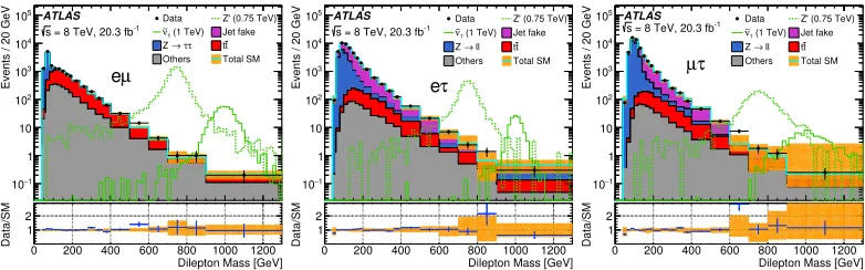 Figure 2. Dilepton invariant mass distribution for thebackground, observed data and expected signals (for the two considered benchmarks) are shown